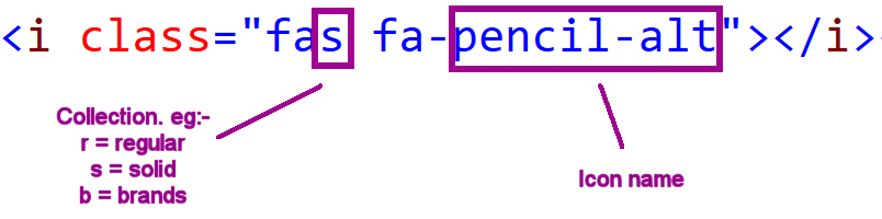 Code snippet showing a typical Font Awesome class name 'fas fa-pencil-alt'. The [s] and [pencil-alt] are highlighted. These correspond to the collection (eg 'r' = regular, 's' = solid, 'b' = brands) and the icon (eg 'pencil-alt')